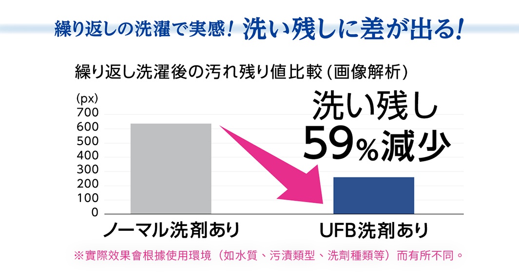 圖片文字：重複洗衣後的髒汙殘留量比較圖表。左側灰色長條為一般洗劑，右側藍色長條為超微氣泡洗劑，顯示使用超微氣泡技術後，髒汙殘留量減少了百分之五十九。下方註記表示實際效果會隨使用環境如水質、髒汙類型及洗劑種類而有所不同。