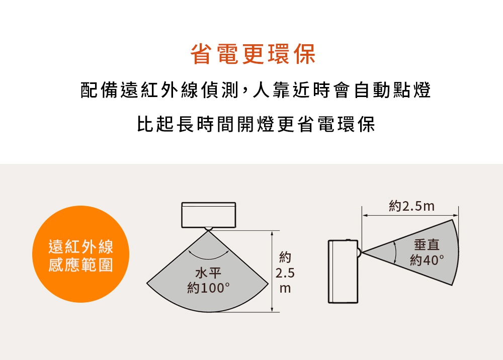 省電更環保，配備紅外線偵測，人靠近時會自動點燈，比起長時間開燈更省電環保。圖示顯示感應範圍，水平約100度，距離約2.5公尺，垂直約40度。
