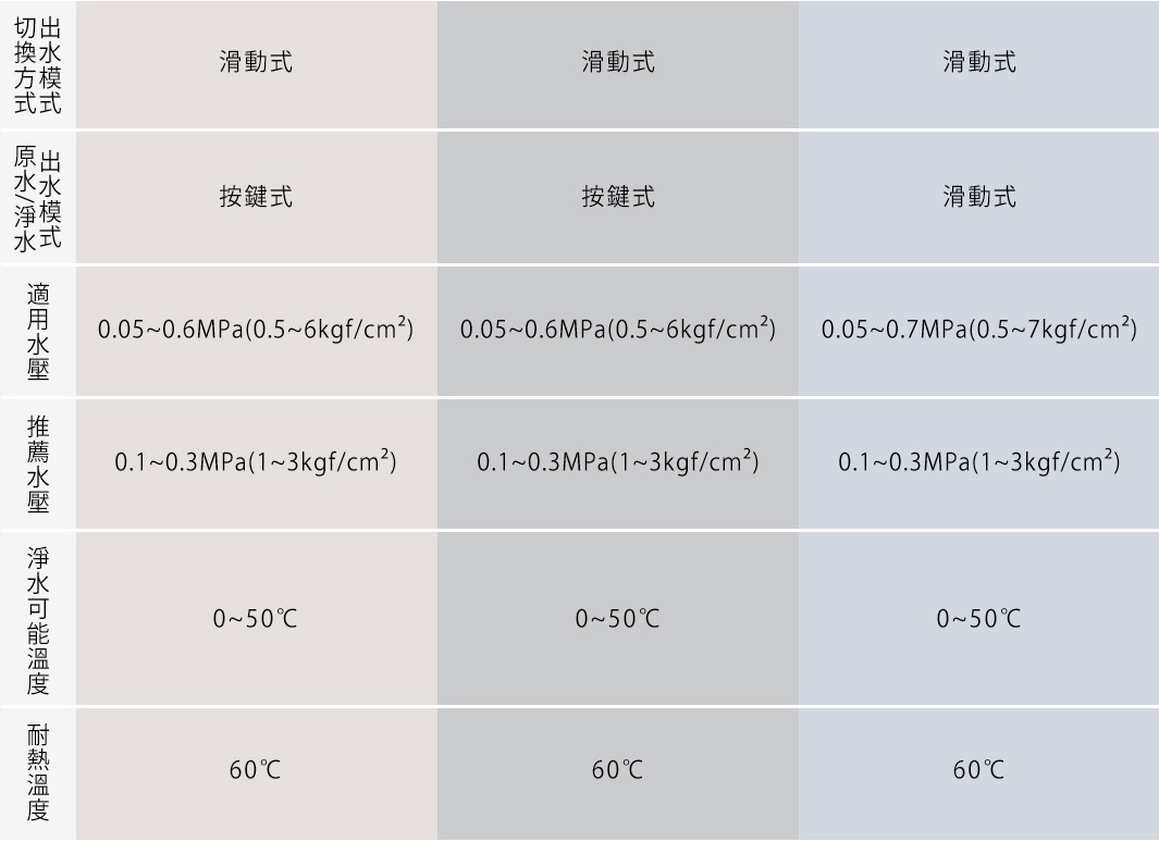 圖片文字：切換方式 滑動式 滑動式 滑動式 原水/淨水模式 按鍵式 按鍵式 滑動式 適用水壓 0.05到0.6MPa 0.05到0.6MPa 0.05到0.7MPa 推薦水壓 0.1到0.3MPa 0.1到0.3MPa 0.1到0.3MPa 淨水可能溫度 0到50度 耐熱溫度 60度