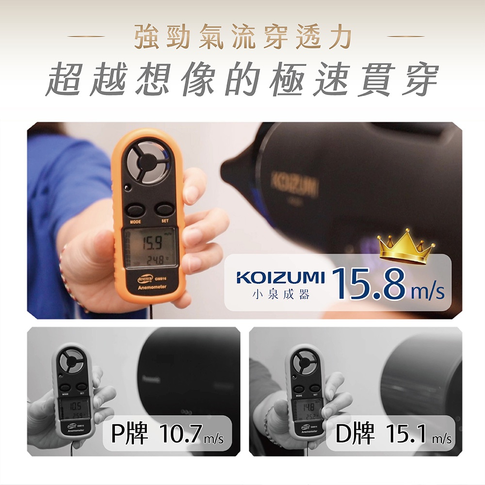 日本KOIZUMI小泉成器吹風機，展示強勁氣流與極速乾髮效果，其中一款達到15.8m/s，並與P牌10.7m/s和D牌15.1m/s進行比較。