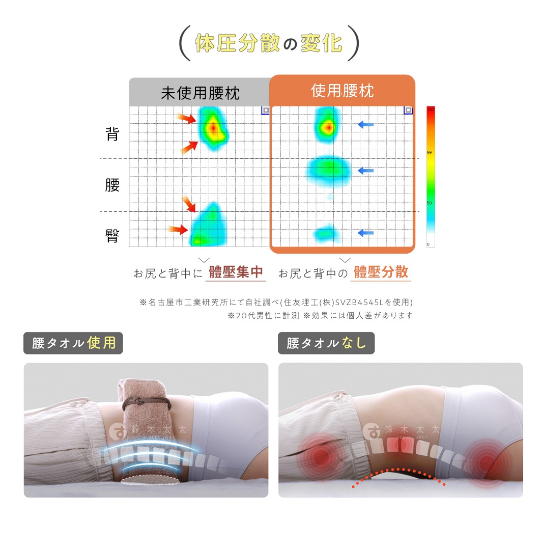 未使用腰枕　　　　　使用腰枕

背

腰

臀

體壓集中　　　　　體壓分散
