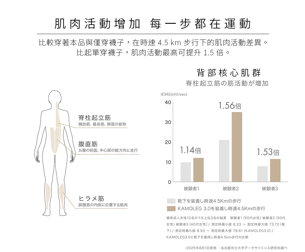 圖片文字：肌肉活動增加 每一步都在運動 比較穿著本品與僅穿襪子，在時速 4.5 km 步行的肌肉活動差異。 比起單穿襪子，肌肉活動最高可提升 1.5 倍。 背部核心肌群 脊柱起立筋的筋活動有增加 iEMG(mV/sec) 40 1.56倍 30 20 1.14倍 10 1.53倍 0 被驗者 1 被驗者 2 被驗者 3 鞋下未穿著時速4.5Km的步行 KAMOLEG 3.0 を装着し時速4.5Km