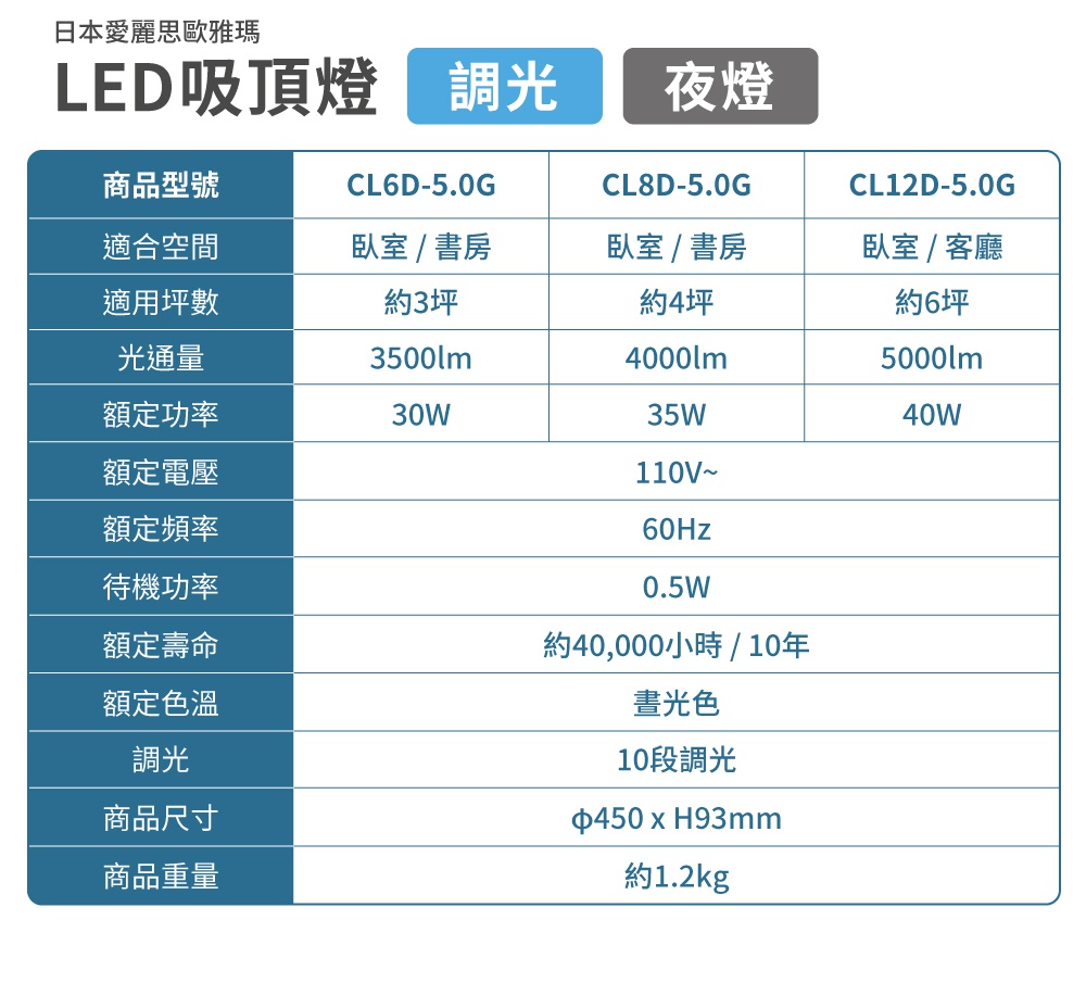 日本愛麗思歐雅瑪 LED吸頂燈，型號CL6D-5.0G，適用於約3坪空間，光通量3500lm，額定功率30W，具有調光與夜燈功能，尺寸為φ450 x H93mm。