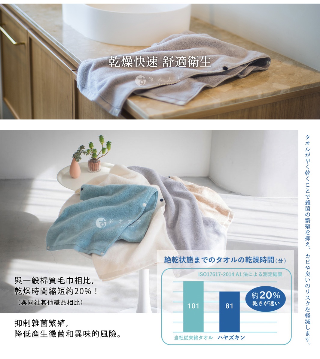 乾燥快速 舒適衛生 與一般棉質毛巾相比，乾燥時間縮短約20%！（與同社其他織品相比） 抑制雜菌繁殖，降低產生黴菌和異味的風險。 タオルが早く乾くことで雑菌の繁殖を抑え、カビや臭いのリスクを軽減します。