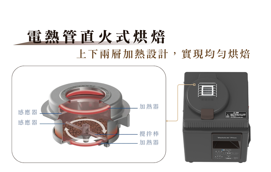 圖片文字：電熱管直火式烘焙，上下兩層加熱設計，實現均勻烘焙。左側顯示咖啡烘焙機內部構造剖面圖，包含上加熱器、下加熱器、攪拌棒及兩個感應器，透過箭頭指示內部旋轉與加熱運作，右側則為烘焙機外觀示意圖。