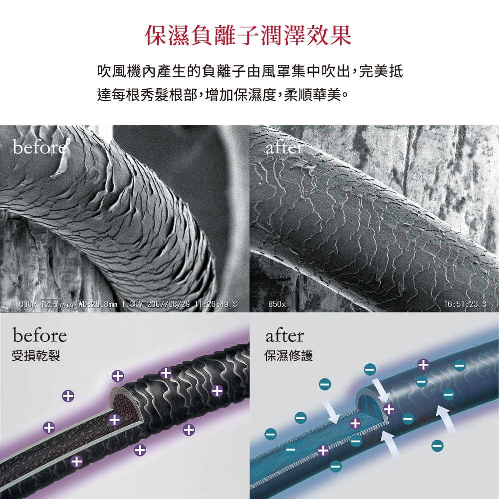 圖片文字：保濕負離子潤澤效果。吹風機內產生的負離子由風罩集中吹出，完美抵達每根秀髮根部，增加保濕度，柔順華美。上方為電子顯微鏡下的頭髮 before 和 after 對比圖，下方為負離子作用於頭髮的示意圖。