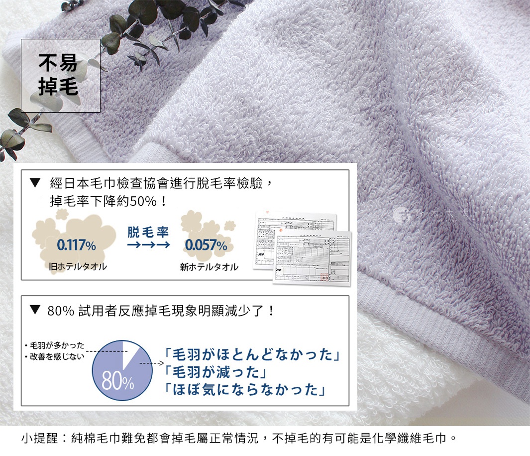 圖片文字：不易掉毛，經日本毛巾檢查協會進行脫毛率檢驗，掉毛率下降約50%，舊飯店毛巾脫毛率0.117%降至新飯店毛巾0.057%，80%試用者反應掉毛現象明顯減少，感受毛羽減少或幾乎沒有掉毛，小提醒：純棉毛巾難免會掉毛屬正常情況，不掉毛的有可能是化學纖維毛巾。