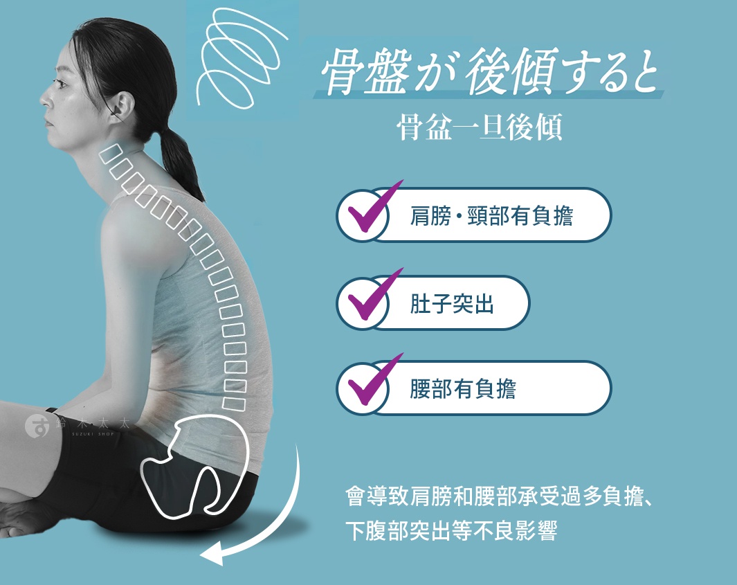 這可能是因為骨盆已經歪斜了… 骨盆一旦後傾 肩膀・頸部有負擔 肚子突出 腰部有負擔 會導致肩膀和腰部承受過多負擔、 下腹部突出等不良影響