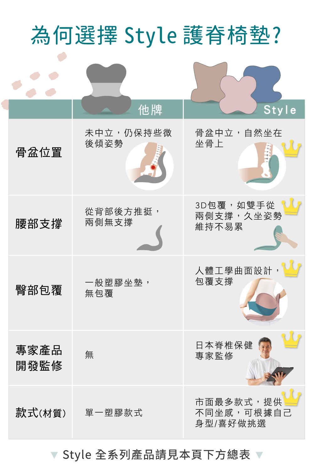 圖片文字：為何選擇 Style 護脊椅墊？ 他牌：骨盆位置未確立, 仍保持些微後傾姿勢。腰部支撐從背部後方推挺, 兩側無支撐。臀部包覆一般塑膠坐墊, 無包覆。專家產品開發監修：無。款式(材質)：單一塑膠款式。 Style：骨盆中立, 自然坐在坐骨上。腰部支撐3D包覆, 如雙手從兩側支撐, 久坐姿勢維持不易累。臀部包覆人體工學曲面設計, 包覆支撐。專家產品開發監修：日本脊椎保健專家監修。款式(材質)