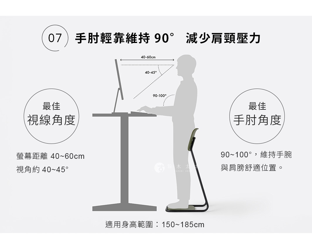 STAN CHAIR 人體工學站立椅，展示一名使用者站姿操作電腦，強調手肘維持 90-100° 角度、視線距離 40-60cm 及視角 40-45° 的最佳使用姿勢，椅身為深綠色，搭配黑色金屬椅腳。