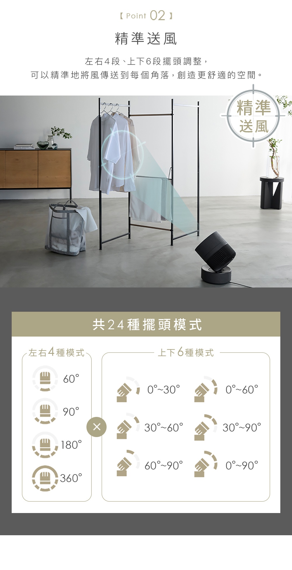 圖片文字：精準送風，左右4段、上下6段擺頭調整，可以精準地將風傳送到每個角落，創造更舒適的空間。共24種擺頭模式，包含左右60度、90度、180度、360度共4種模式，以及上下0到30度、0到60度、30到60度、30到90度、60到90度、0到90度共6種模式。