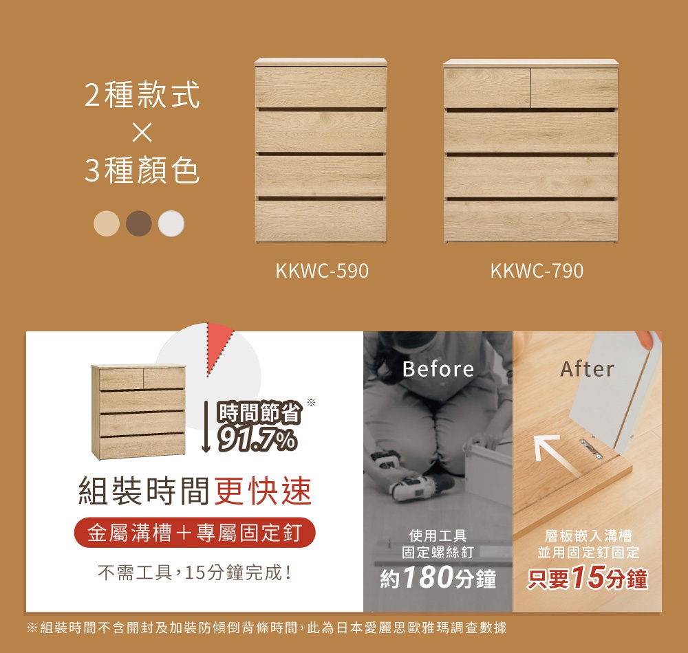 圖片文字：2種款式與3種顏色，提供KKWC-590與KKWC-790兩種規格選擇。圖片強調組裝時間節省91.7%，透過金屬溝槽與專屬固定釘設計，免用工具即可在15分鐘內完成組裝。對比傳統使用螺絲釘需耗時180分鐘，此新型設計將層板嵌入溝槽並固定，大幅提升組裝效率，此數據為日本愛麗思歐雅瑪調查結果。
