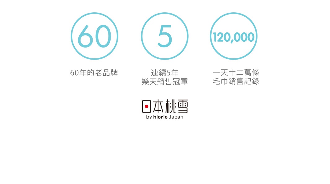 60年的老品牌，連續5年樂天銷售冠軍，一天十二萬條毛巾銷售紀錄。品牌名稱「日本桃雪 by hiorie Japan」。