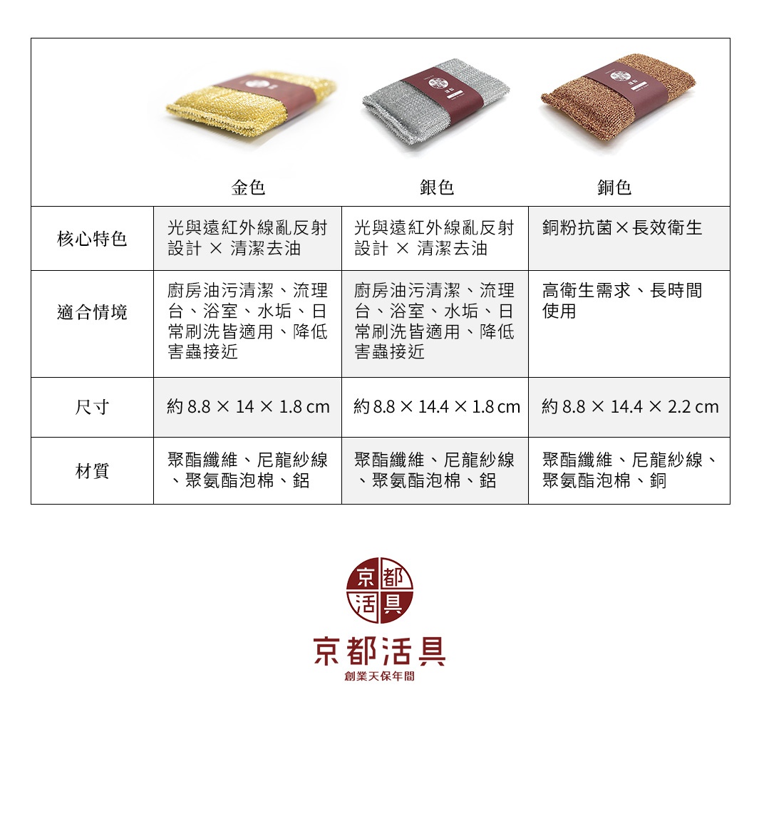 圖片文字：京都活具清潔菜瓜布規格比較表，由左至右分別為金色、銀色與銅色三款。金色與銀色款式核心特色皆為光與遠紅外線亂反射設計，適合廚房油污、流理台、水垢及日常刷洗。銅色款式則主打銅粉抗菌與長效衛生，適合高衛生需求與長時間使用。尺寸方面，金色為八點八乘十四乘一點八公分，銀色與銅色則為八點八乘十四點四公分，厚度分別為一點八與二點二公分。材質皆含有聚酯纖維、尼龍紗線與聚氨酯泡棉，差別在於金銀款含鋁，銅色