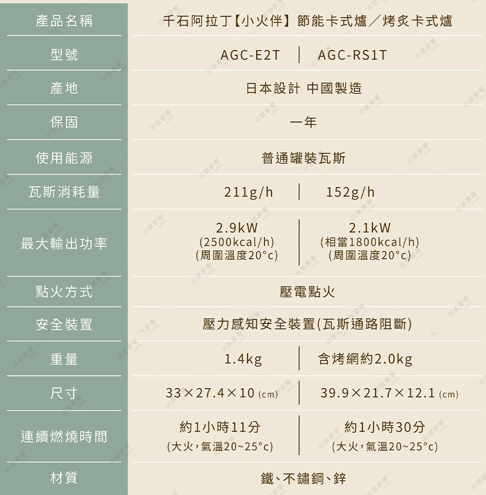 圖片文字：產品名稱千石阿拉丁小伙伴節能卡式爐烤炙卡式爐，型號AGC-E2T與AGC-RS1T，產地日本設計中國製造，保固一年，使用能源普通罐裝瓦斯，瓦斯消耗量分別為211g/h與152g/h，最大輸出功率分別為2.9kW與2.1kW，點火方式壓電點火，安全裝置壓力感知安全裝置，重量分別為1.4kg與含烤網約2.0kg，尺寸分別為33乘27.4乘10公分與39.9乘21.7乘12.1公分，連續燃燒時
