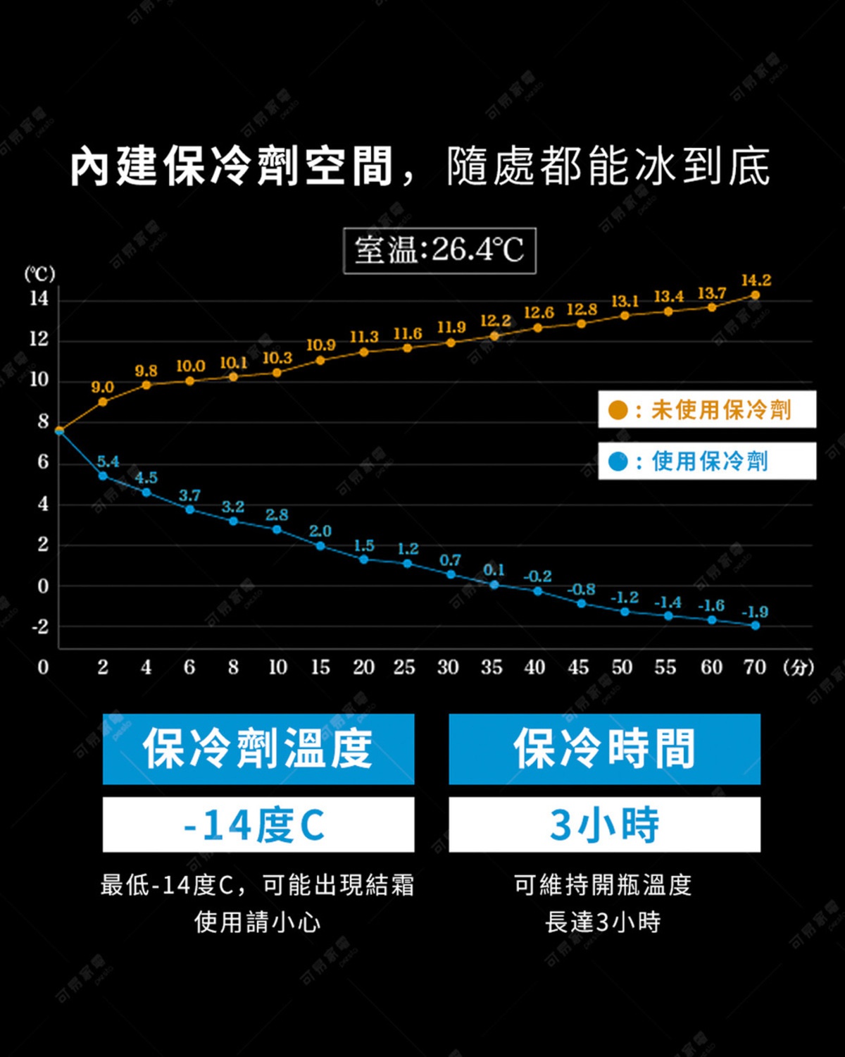 內建保冷劑空間，隨處都能冰到底，室溫26.4℃，保冷時間3小時，可維持開瓶溫度長達3小時