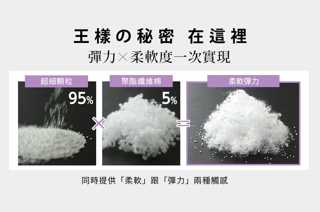 展示了95%超細顆粒與5%聚酯纖維棉結合，形成柔軟彈力的填充物。