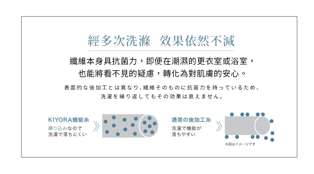 圖片文字：經多次洗滌 效果依然不減，纖維本身具抗菌力，即便在潮濕的更衣室或浴室，也能將看不見的疑慮，轉化為對肌膚的安心。與表面後加工不同，纖維本身具備抗菌力，重複洗滌效果也不會衰退。圖示對比KIYORA機能絲將抗菌成分揉入纖維內，洗滌不易脫落；而通常的後加工絲則因成分僅附著於表面，洗滌後機能容易流失。