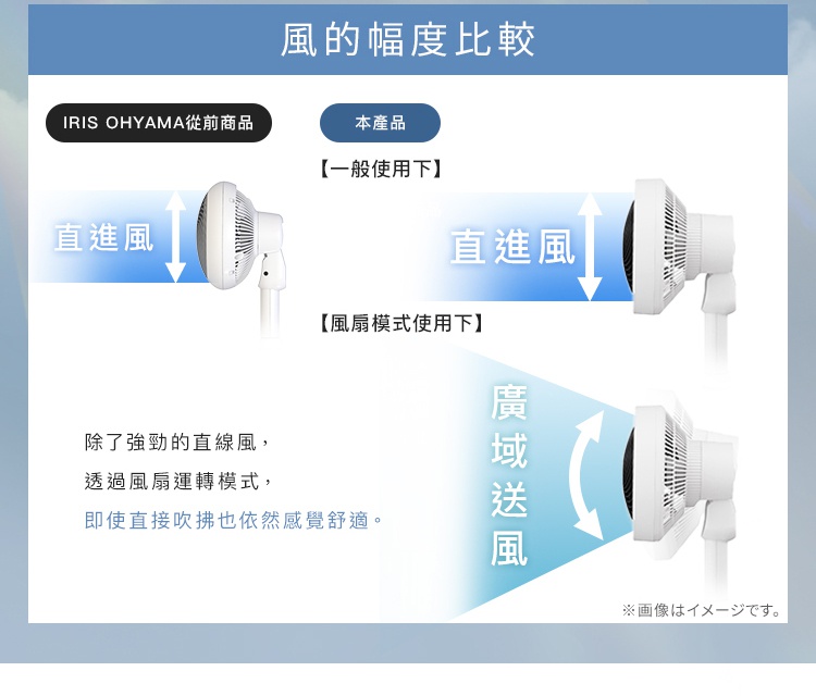 這張圖表比較 IRIS OHYAMA 新舊兩款空氣循環扇的送風範圍。左側為舊款產品，僅具備集中的直進風；右側則為新款產品，具備兩種模式：上方為強勁集中的直進風，下方則透過風扇運轉模式切換為廣域送風，即使近距離直吹也能感受到舒適柔和的風力。