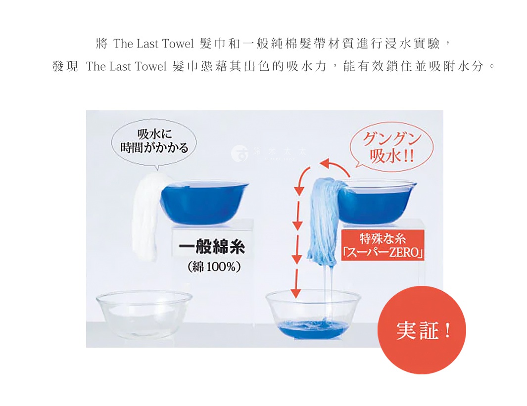 將 The Last Towel 髮巾和一般純棉髮帶材質進行浸水實驗，發現 The Last Towel 髮巾憑藉其出色的吸水力，能有效鎖住並吸附水分。
