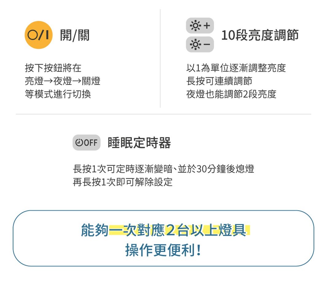 LED圓盤吸頂燈說明，包含開關、10段亮度調節、夜燈2段亮度及睡眠定時器功能。