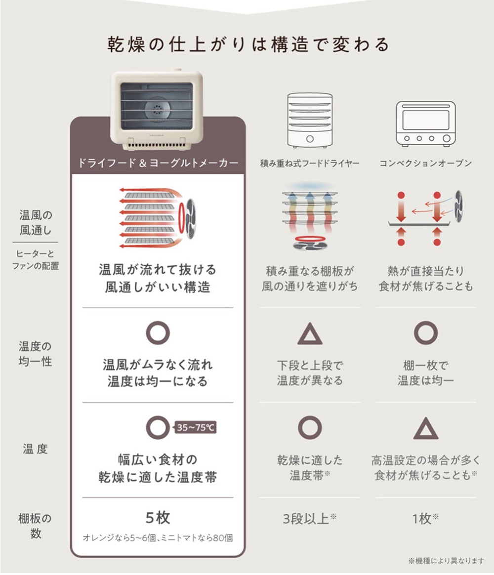 recolte麗克特乾果機 RFD-2 (奶油白) 規格比較圖，比較了三種乾果機的結構、風溫均一性、溫度帶及層板數，包含風扇位置、積木式風乾結構、對流式加熱結構的風力導流示意圖。