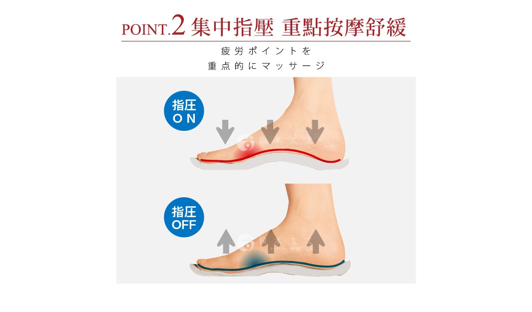 展示腳部受力點與指壓墊的互動示意圖，上方顯示指壓ON，下方顯示指壓OFF，強調產品的按摩舒緩功能。