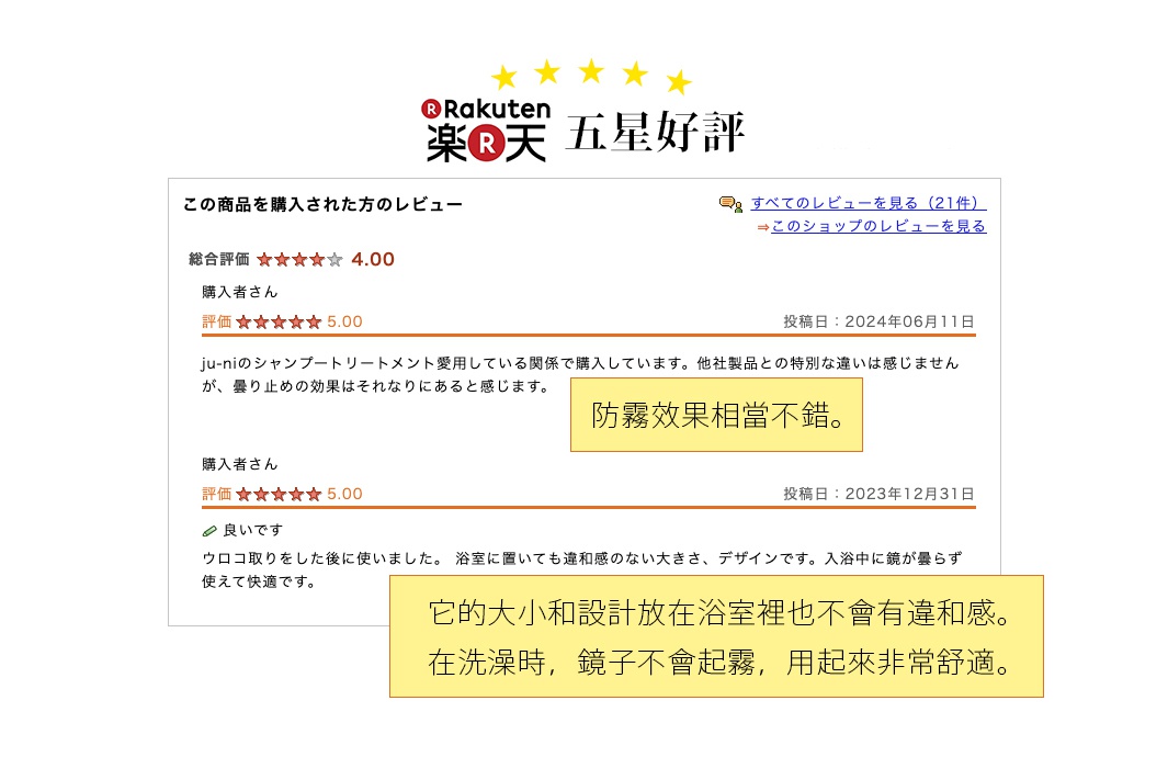 樂天五星好評

防霧效果相當不錯。

它的大小和設計放在浴室裡也不會有違和感。在洗澡時，鏡子不會起霧，用起來非常舒適。
