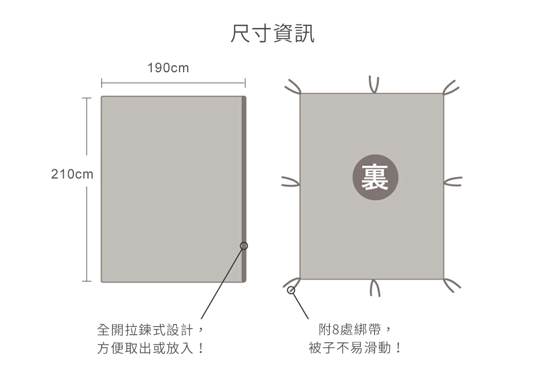 尺寸資訊，展示了190公分乘以210公分的被套，一側為全開拉鍊設計，另一側背面有標示「裏」字，並附有8處綁帶設計，防止被子滑動。