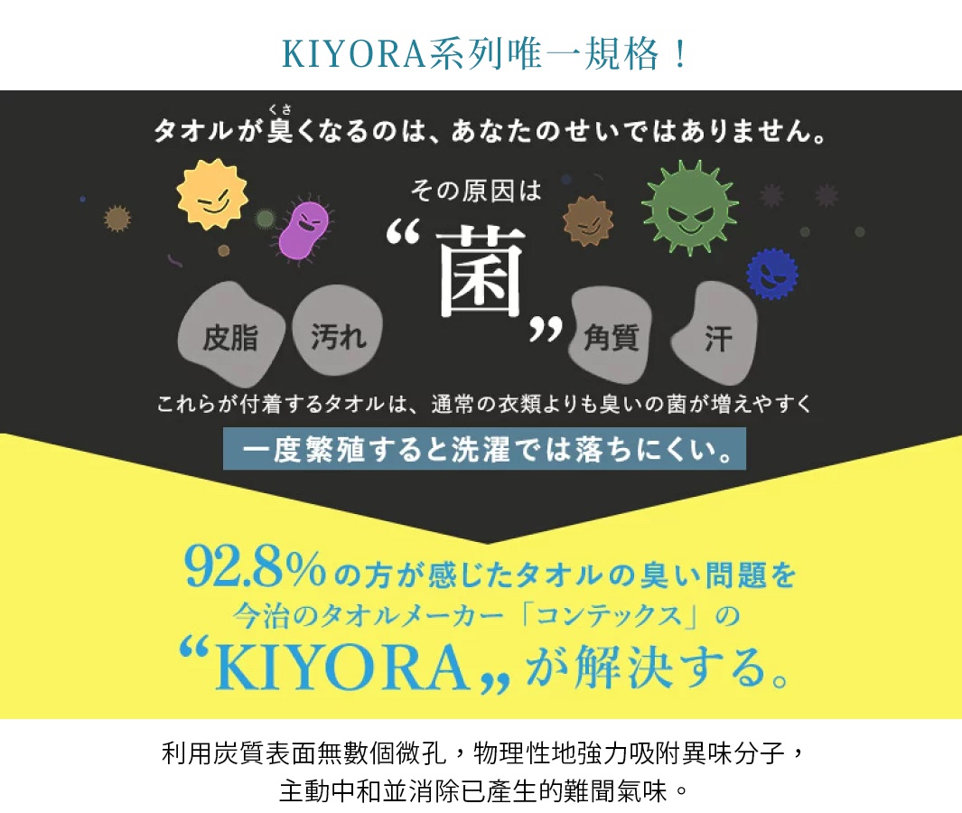 圖片文字：KIYORA系列唯一規格！毛巾會變臭不是你的錯，原因在於細菌。皮脂、污垢、角質與汗水附著在毛巾上，會比一般衣物更容易滋生臭味細菌，且一旦繁殖後難以透過洗滌清除。今治毛巾製造商康泰克推出的KIYORA系列解決了92.8%使用者感受到的毛巾異味問題。利用炭質表面無數微孔，物理性地強力吸附異味分子，主動中和並消除已產生的難聞氣味。