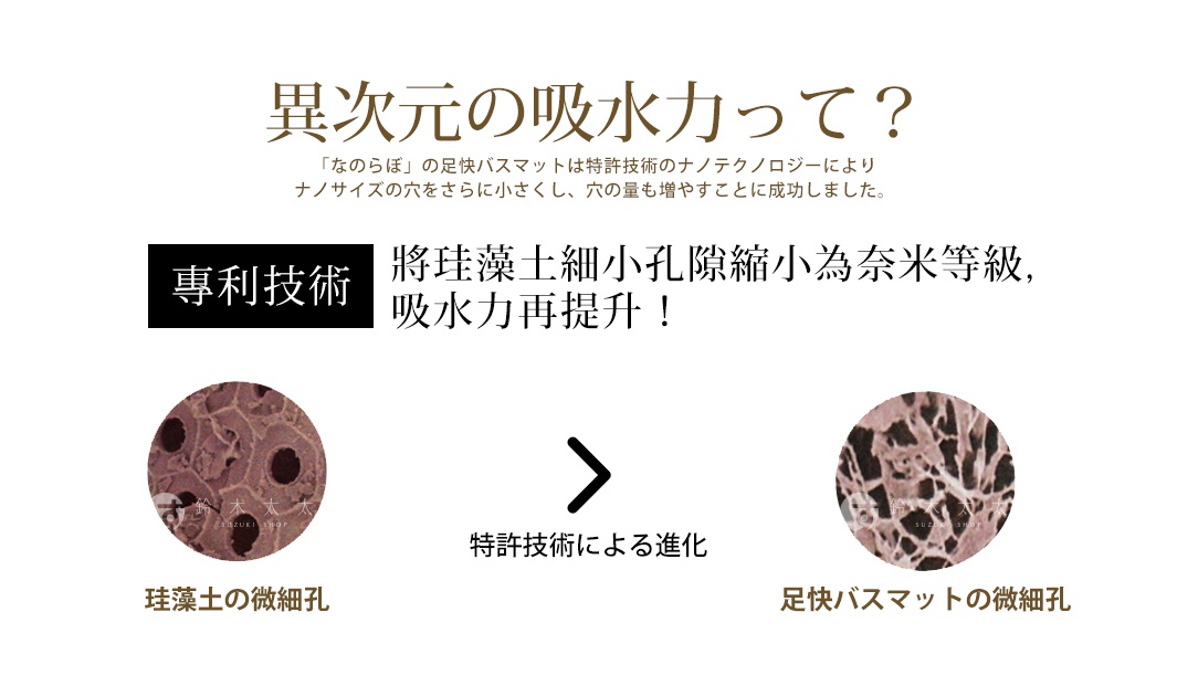 圖片文字：異次元的吸水力って？ 「なのらぼ」の足快バスマットは特許技術のナノテクノロジーによりナノサイズの穴をさらに小さくし、穴の量も増やすことに成功しました。 專利技術 將珪藻土細小孔隙縮小奈米等級，吸水力再提升！ 珪藻土的微細孔 專利技術による進化 足快バスマットの微細孔