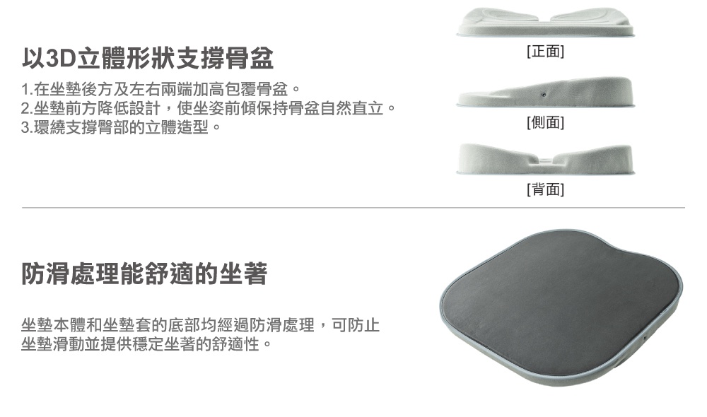 圖片文字：以3D立體形狀支撐骨盆，在坐墊後方及左右兩端加高包覆骨盆，坐墊前方降低設計，使坐姿前傾保持骨盆自然直立，環繞支撐臀部的立體造型。防滑處理能舒適的坐著，坐墊本體和坐墊套的底部均經過防滑處理，可防止坐墊滑動並提供穩定坐著的舒適性。圖片右上方展示了坐墊的正面、側面與背面視角圖，右下方則為坐墊整體的透視視角圖。