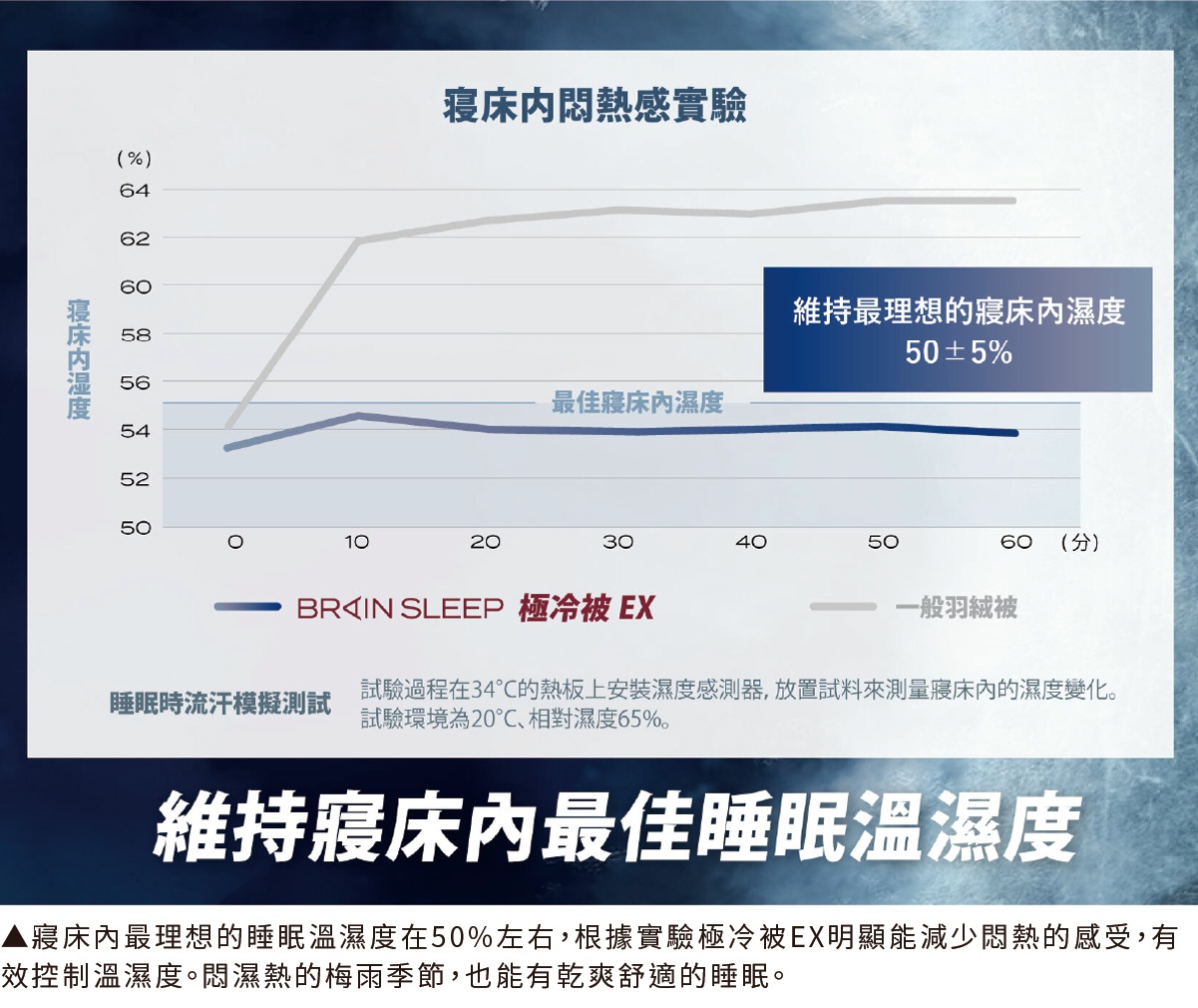極冷涼感被EX與一般羽絨被的睡眠內濕度對比圖，顯示極冷涼感被EX能維持更理想的睡眠內濕度。
