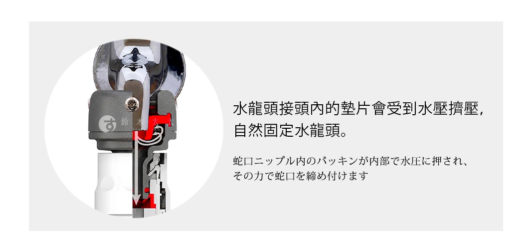 這張圖展示了水龍頭接頭的剖面結構，標示出內部的墊片設計，說明當水流通過時，內部的墊片會受到水壓擠壓，進而產生向內收緊的力量以固定水龍頭，並配有中文與日文對照的原理說明。
