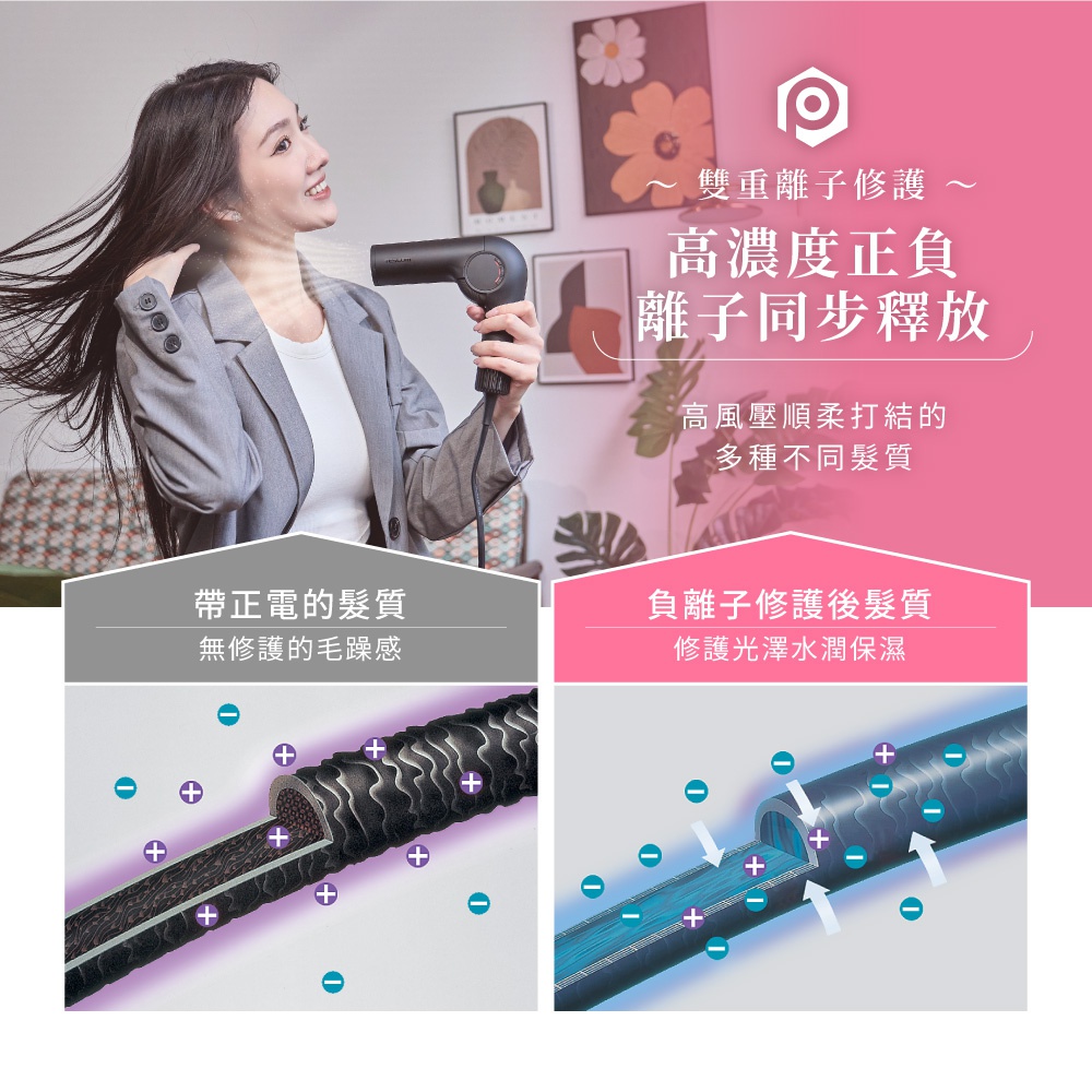 圖片文字：雙重離子護髮 高濃度正負離子同步釋放 高風壓順柔打結的 多種不同髮質 帶正電的髮質 無修護的毛躁感 負離子護髮後髮質 修護光澤水潤保濕