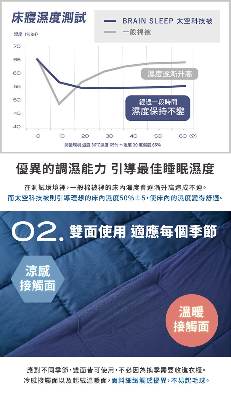 太空科技調溫被單人被，一面為藍色菱格紋填充的涼感接觸面，另一面為深藍色細緻織紋的溫暖接觸面，可雙面使用。