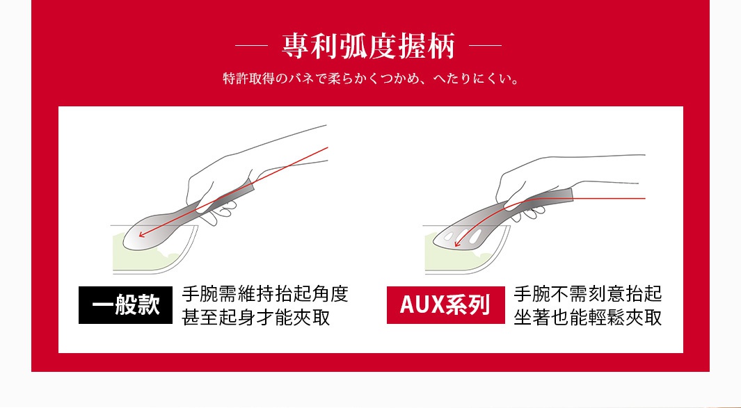 特許取得のバネで柔らかくつかめ、へたりにくい。

             專利弧度握柄     

AUX系列：
手腕不需刻意抬起，坐著也能輕鬆夾取

一般款：
手腕需維持抬起角度甚至起身才能夾取
