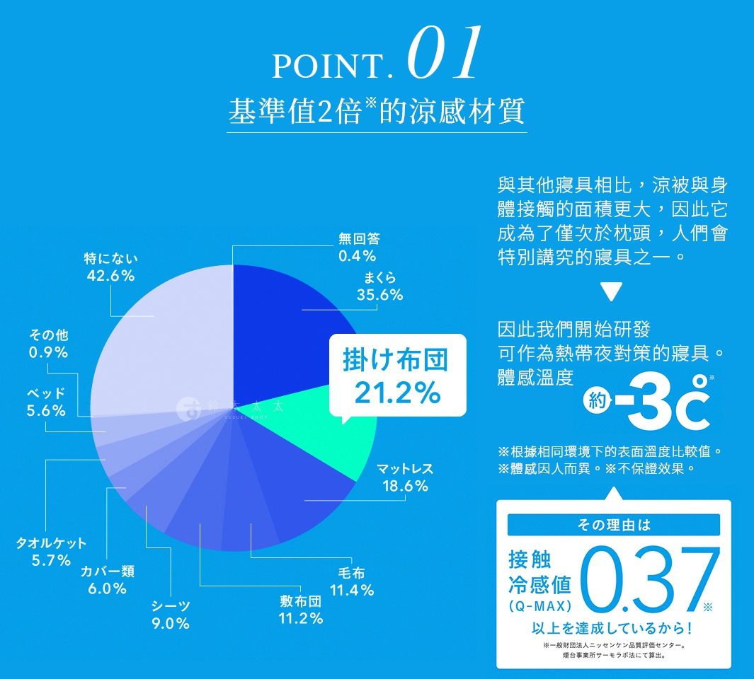 Point. 01 基準值2倍※的涼感材質 與其他寢具相比，涼被與身體接觸的面積更大，因此它成為了僅次於枕頭，人們會特別講究的寢具之一。 因此我們開始研發 可作為熱帶夜對策的寢具。 體感溫度約降3℃※ ※根據相同環境下的表面溫度比較值。 ※體感因人而異。※不保證效果。