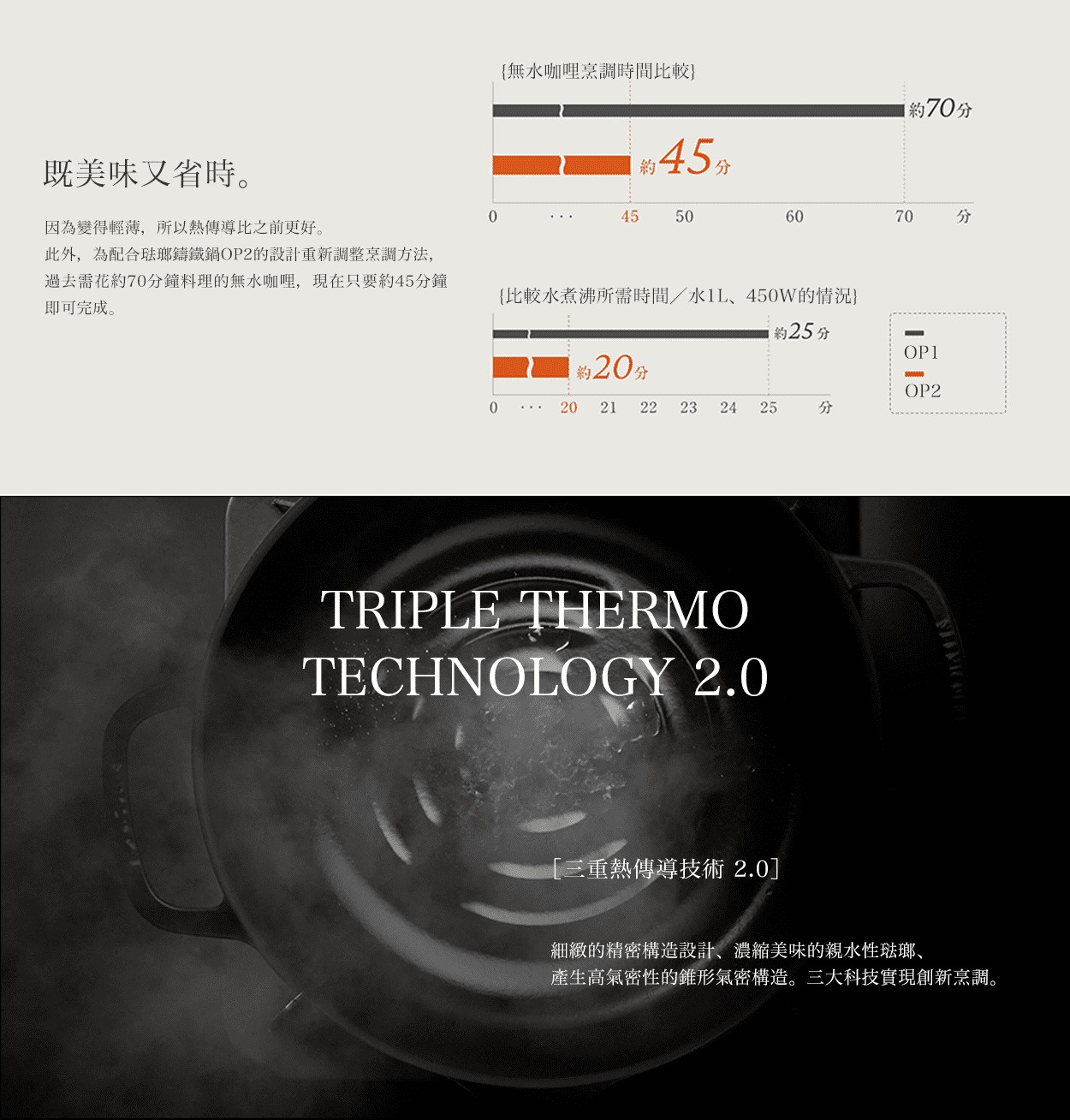 模式B： 圖片展示了日本HERZ琺瑯鑄鐵鍋OP2的介紹，包括無水燉煮時間與水煮時間的比較圖表，以及鍋具的Triple Thermo Technology 2.0技術。