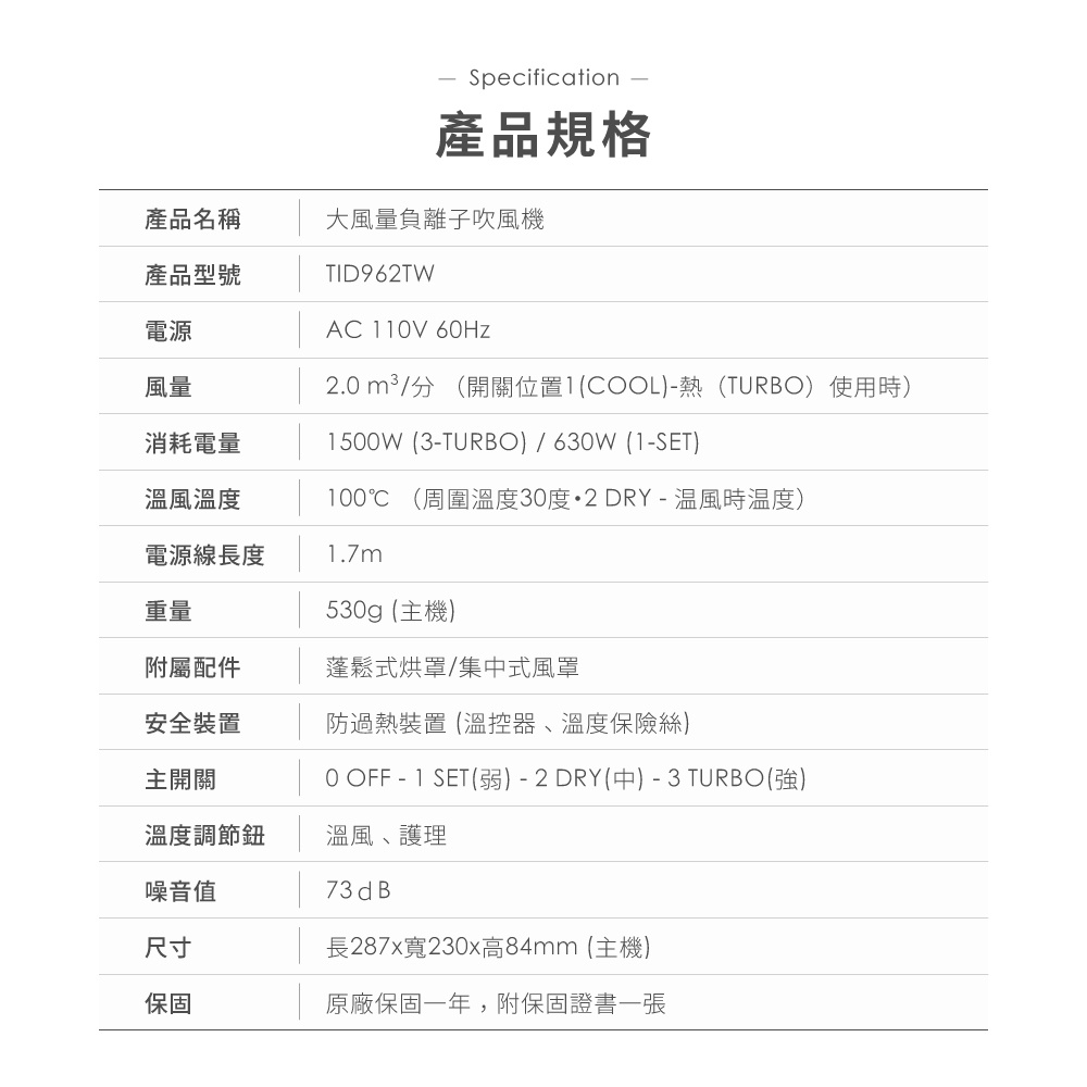 圖片文字：產品規格 產品名稱 大風量負離子吹風機 產品型號 TID962TW 電源 AC 110V 60Hz 風量 2.0 m³/分 (開關位置1(COOL)-熱 (TURBO) 使用時) 消耗電量 1500W (3-TURBO) / 630W (1-SET) 溫風溫度 100℃ (周圍溫度30度•2 DRY - 溫風時溫度) 電源線長度 1.7m 重量 530g (主機) 附屬配件 蓬鬆式烘罩/