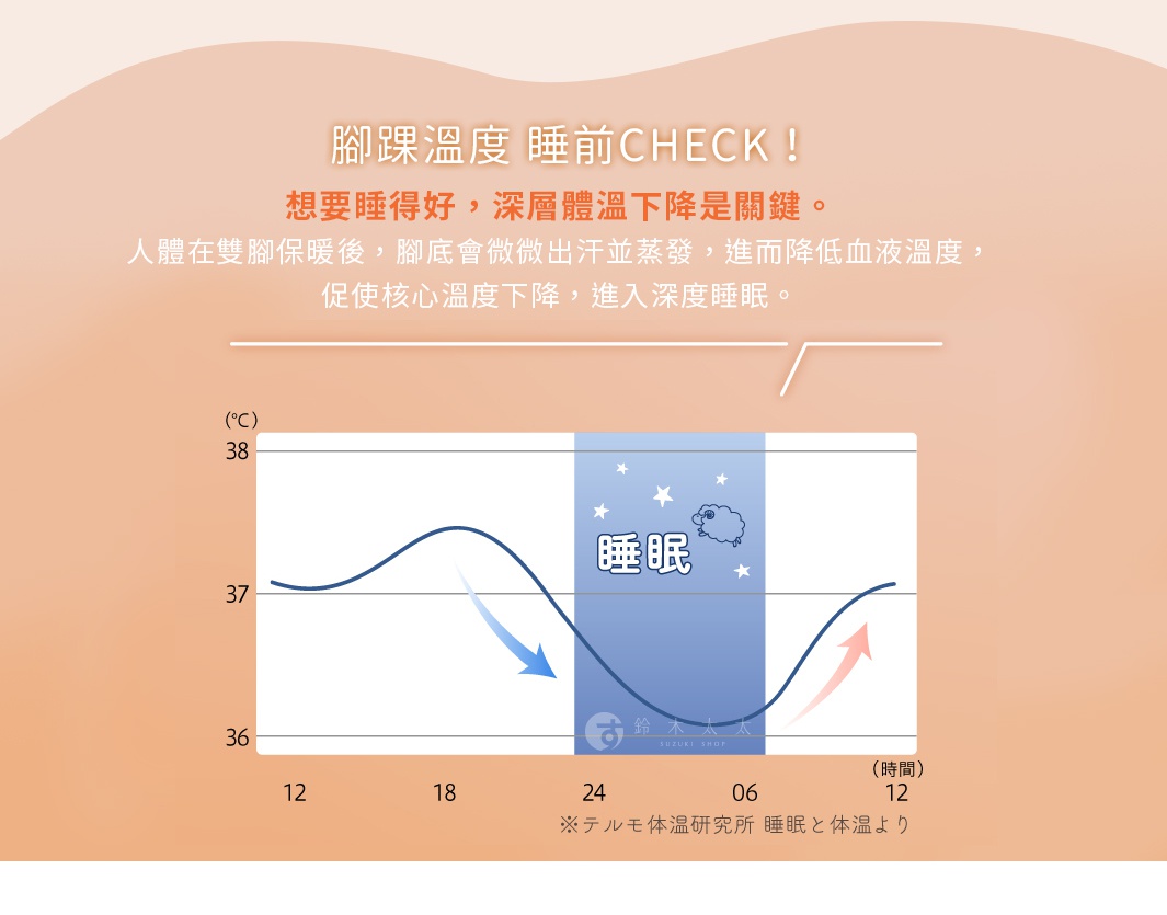 腳踝溫度 睡前CHECK！


想要睡得好，深層體溫下降是關鍵。人體在雙腳保暖後，腳底會微微出汗並蒸發，進而降低血液溫度，
促使核心溫度下降，進入深度睡眠。

足全体を温めることで、就寝時に深部体温が下がって眠気が訪れ、スムーズな寝つきに！
