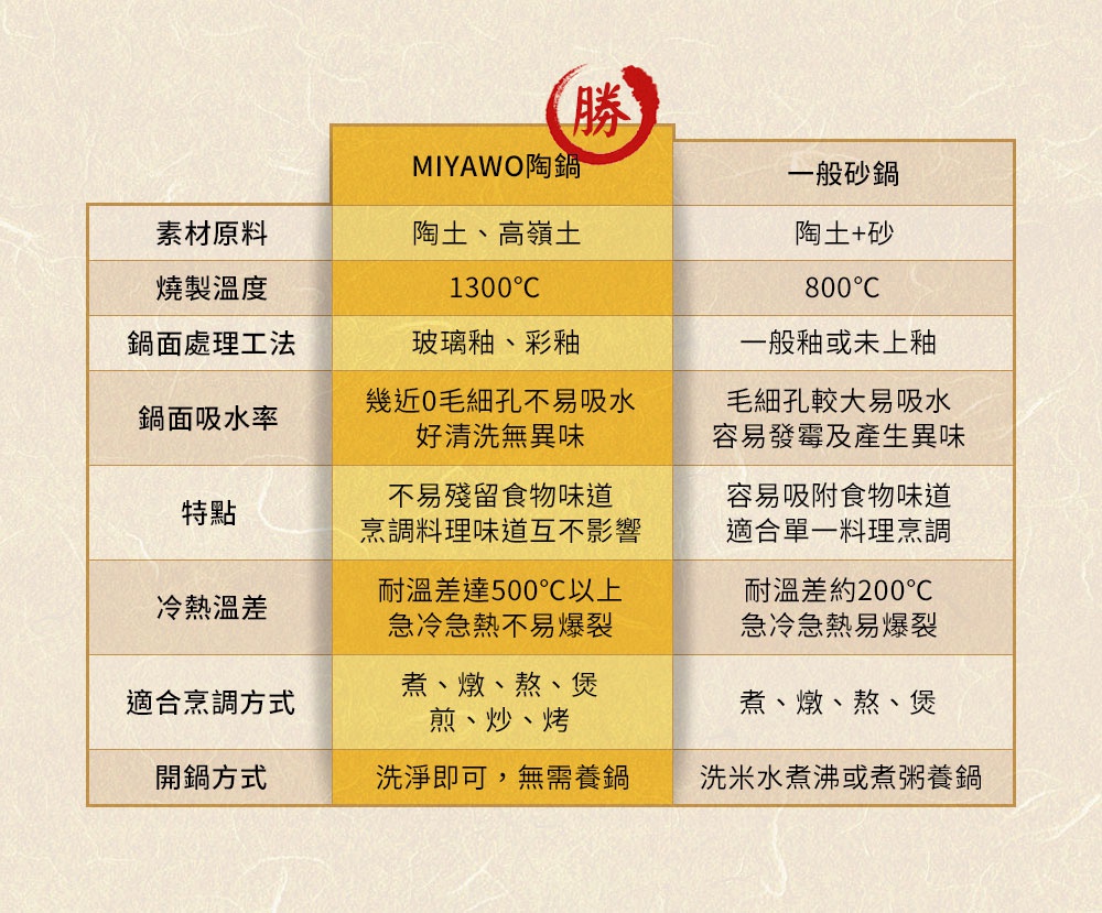 MIYAWO陶鍋與一般砂鍋的產品規格比較表，包含材質、燒製溫度、表面處理、吸水率、特點、耐熱溫差、適用烹調方式和開鍋方式等資訊。