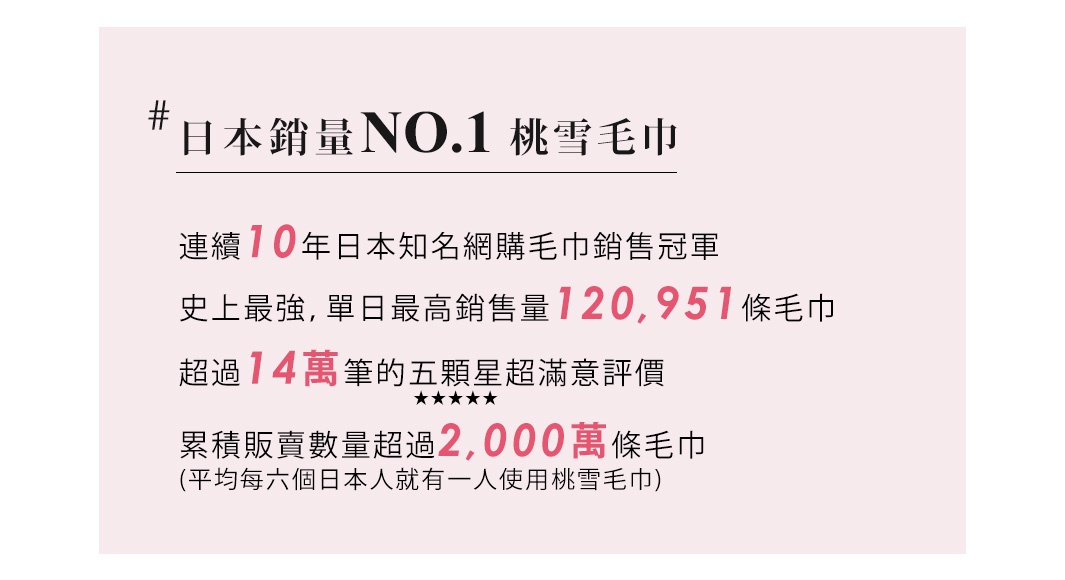 圖片文字：日本銷量NO.1桃雪毛巾，連續10年日本知名網購毛巾銷售冠軍，史上最強單日最高銷售量120,951條，超過14萬筆五顆星超滿意評價，累積販賣數量超過2,000萬條毛巾，平均每六個日本人就有一人使用桃雪毛巾。