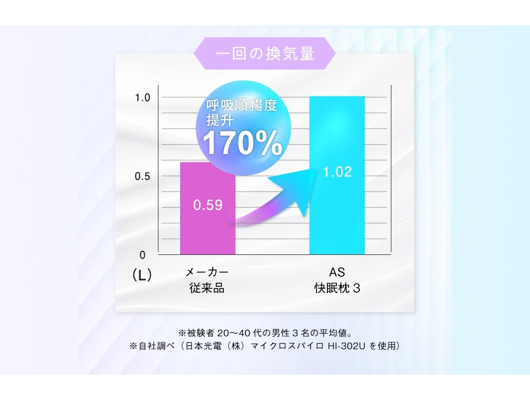 AS 快眠止鼾枕 三代與傳統枕頭的換氣量比較圖表，顯示 AS 枕頭換氣量為 1.02 L，較傳統枕頭的 0.59 L 提升 170%。