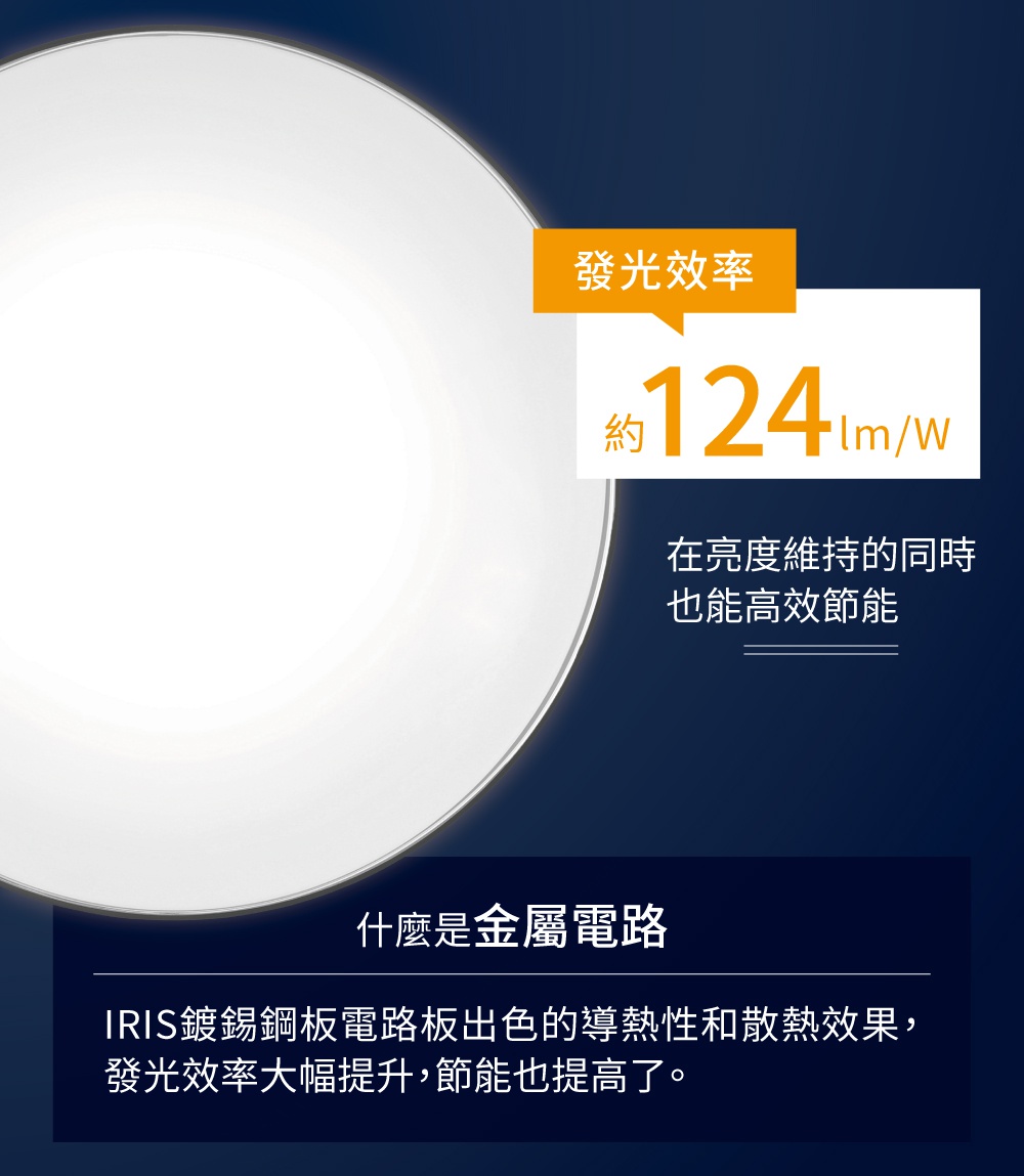 LED圓形吸頂燈，具備金屬邊框，發光效率高達124 lm/W，適用於6坪空間，強調節能與高亮度。
