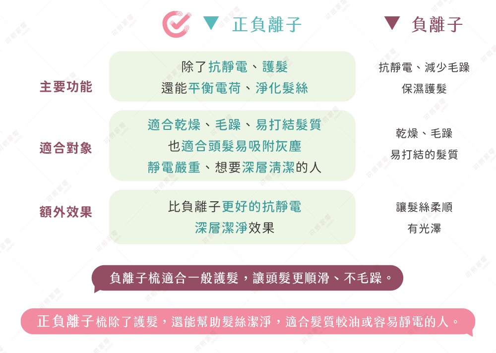 圖片文字：主要功能：除了抗靜電、護髮，還能平衡電荷、淨化髮絲。 適合對象：適合乾燥、毛躁、易打結髮質，也適合頭髮易吸附灰塵、靜電嚴重、想要深層清潔的人。 額外效果：比負離子更好的抗靜電、深層潔淨效果。 負離子梳適合一般護髮，讓頭髮更順滑、不毛躁。 正負離子梳除了護髮，還能幫助髮絲潔淨，適合髮質較油或容易靜電的人。