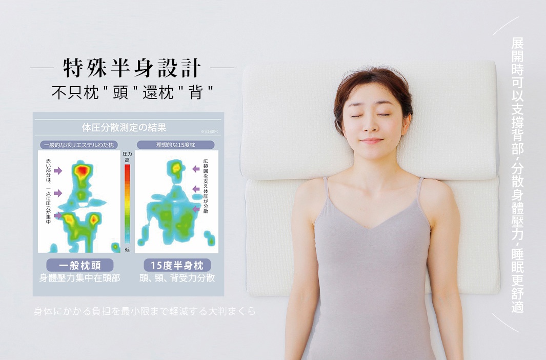 白色網格紋理的15度半身枕，枕套為淺灰色細肩帶背心，一位女性仰躺於枕上，閉眼放鬆。左側有顯示壓力分散結果的圖表，比較一般枕頭與15度半身枕的壓力分佈。