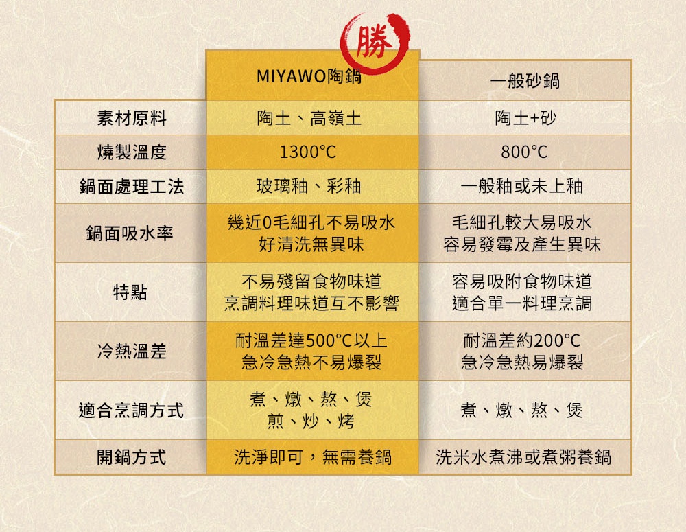 MIYAWO陶瓷湯鍋與一般砂鍋的比較表格，內容包含素材原料、燒製溫度、鍋面處理工法、鍋面吸水率、特點、冷熱溫差、適合烹調方式及開鍋方式。
