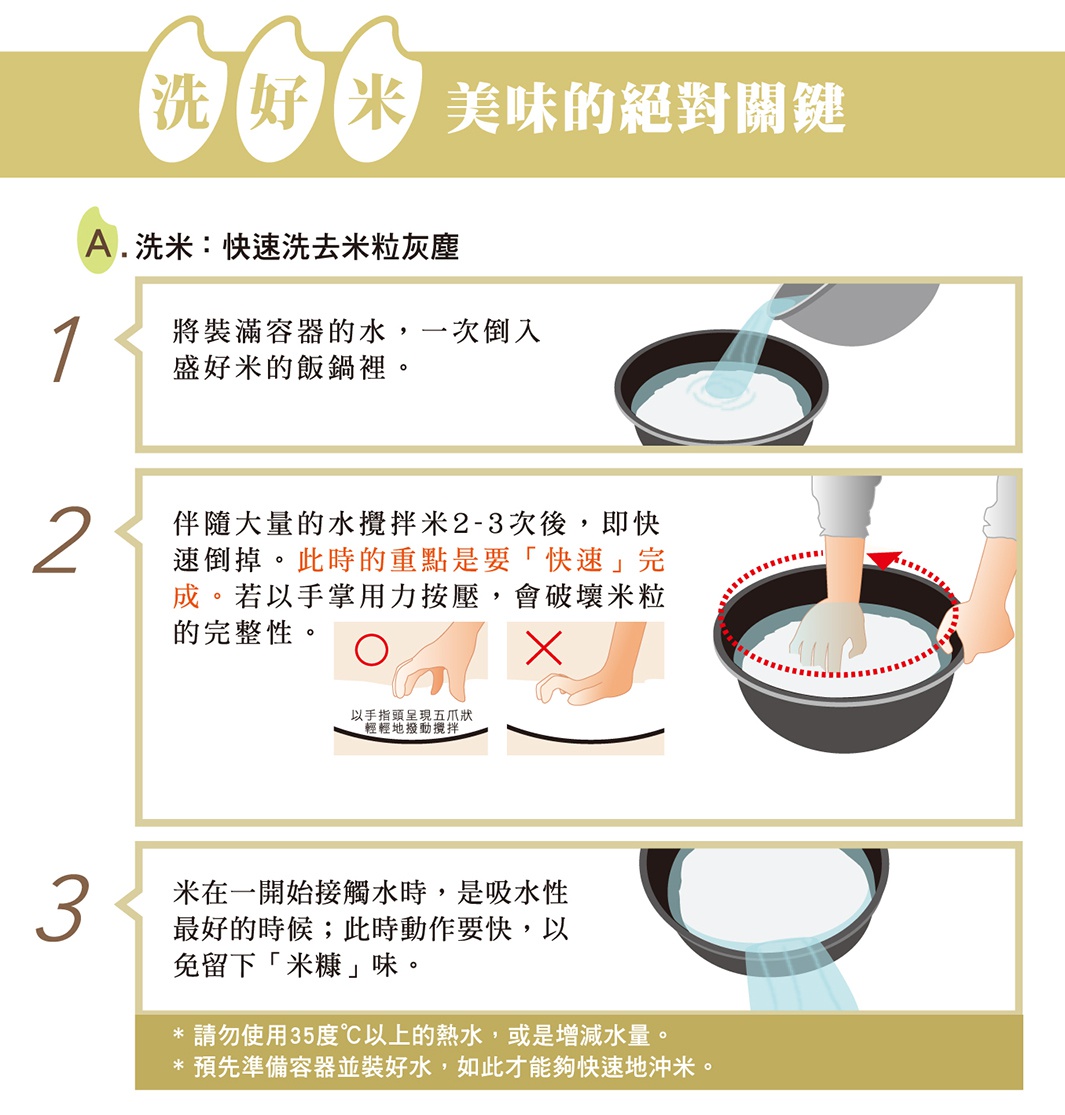 洗米步驟圖示，展示快速洗淨米粒灰塵的過程，包含倒水、快速攪拌及瀝乾等動作。