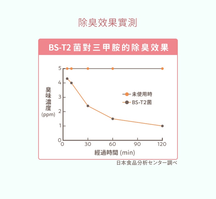 日製BIO長效除臭防霉貼片盒威力加強版，展示BS-T2菌對三甲胺的除臭效果測試圖。圖中顯示兩條曲線，一條代表未使用時的臭味濃度（橘色線），另一條代表使用BS-T2菌後的臭味濃度（深棕色線）。